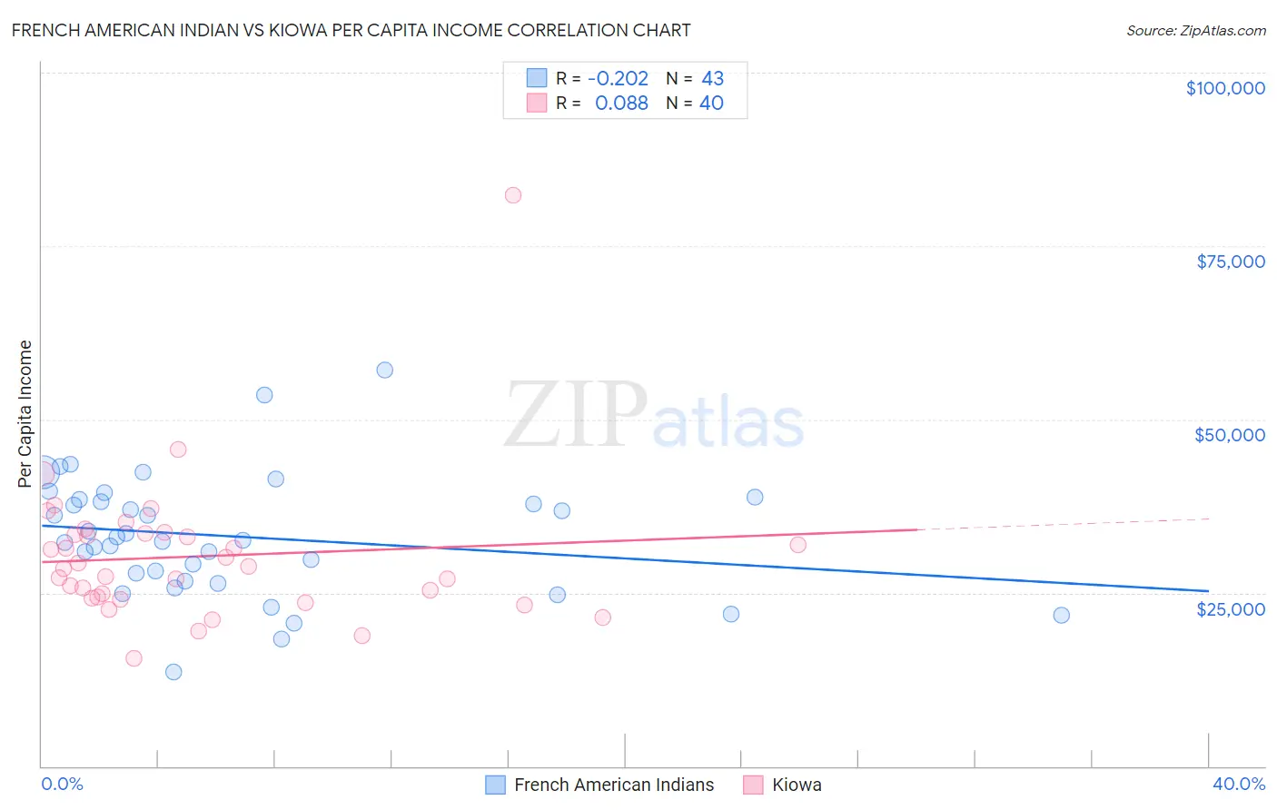 French American Indian vs Kiowa Per Capita Income