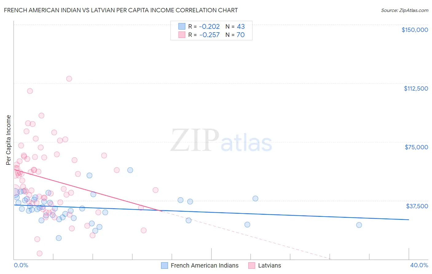 French American Indian vs Latvian Per Capita Income
