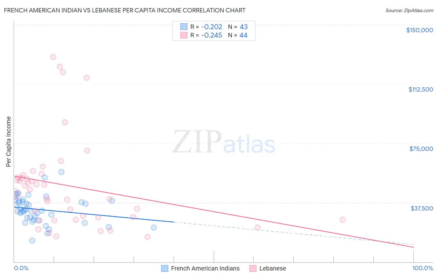 French American Indian vs Lebanese Per Capita Income