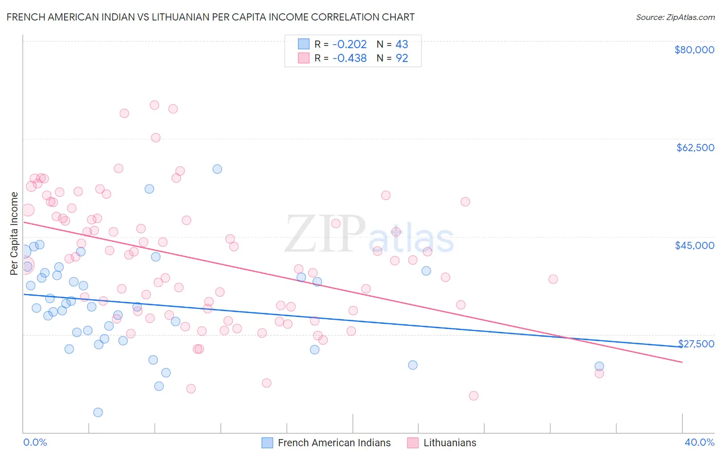 French American Indian vs Lithuanian Per Capita Income