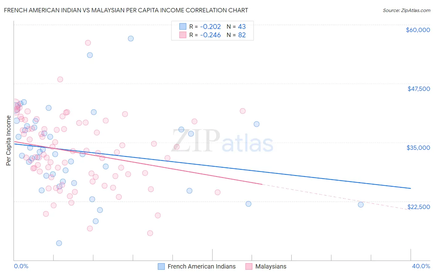 French American Indian vs Malaysian Per Capita Income