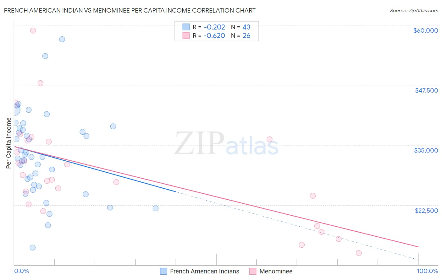 French American Indian vs Menominee Per Capita Income