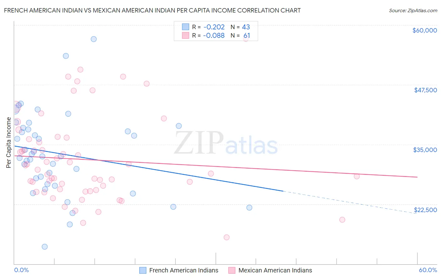 French American Indian vs Mexican American Indian Per Capita Income