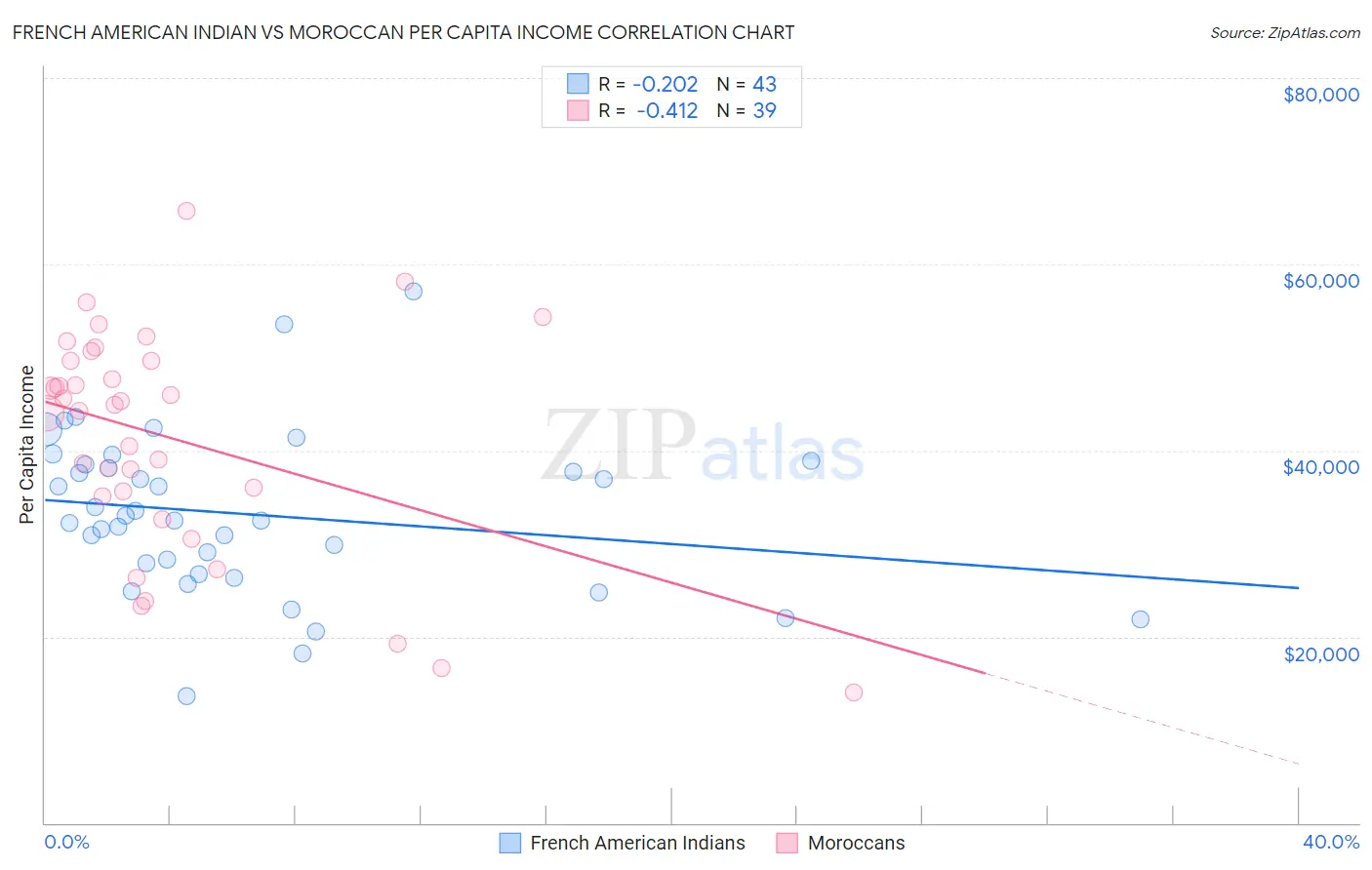 French American Indian vs Moroccan Per Capita Income