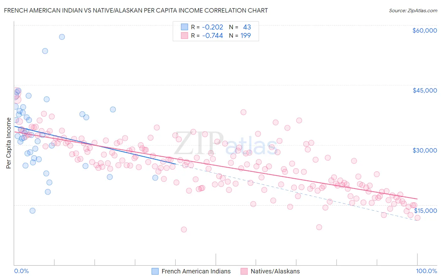 French American Indian vs Native/Alaskan Per Capita Income