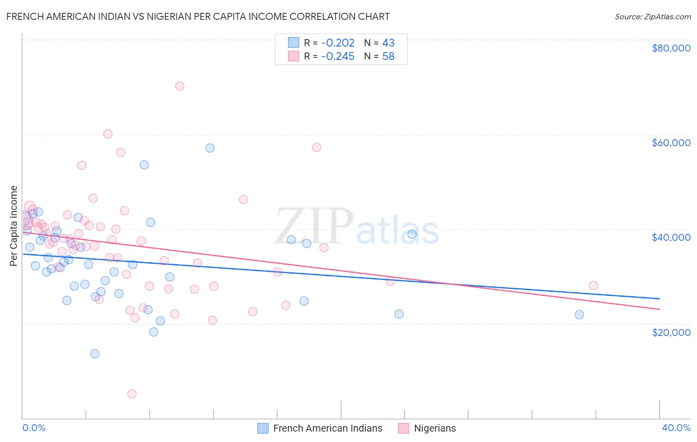 French American Indian vs Nigerian Per Capita Income