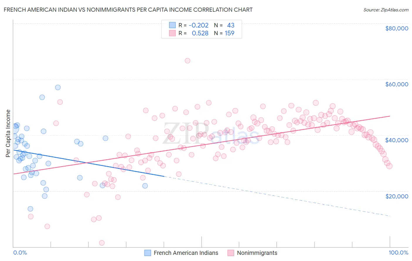 French American Indian vs Nonimmigrants Per Capita Income