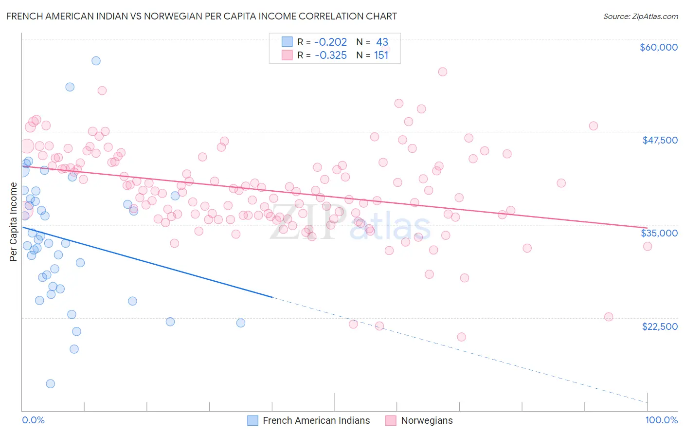 French American Indian vs Norwegian Per Capita Income