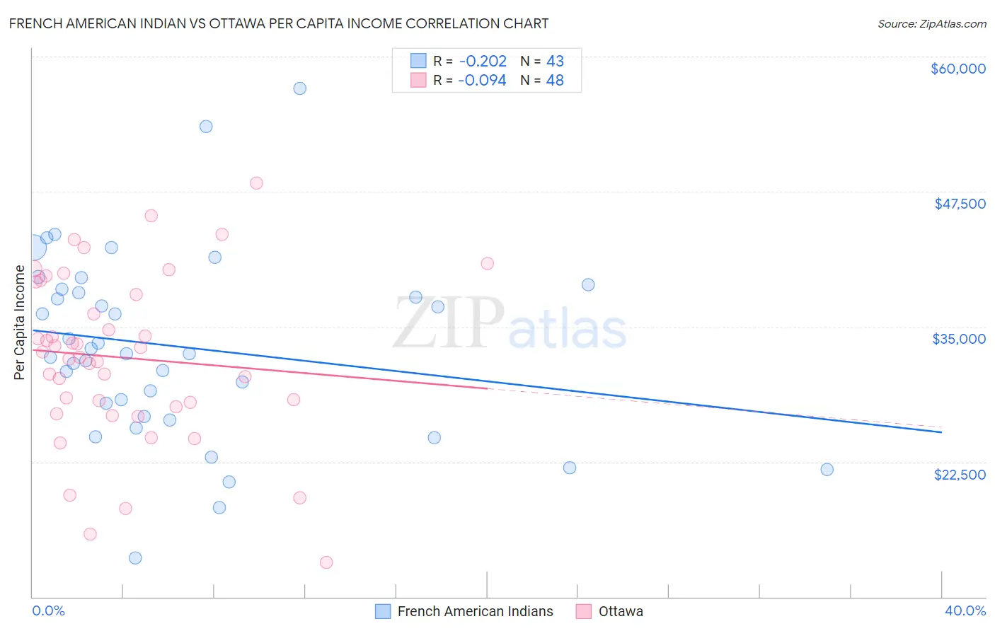 French American Indian vs Ottawa Per Capita Income