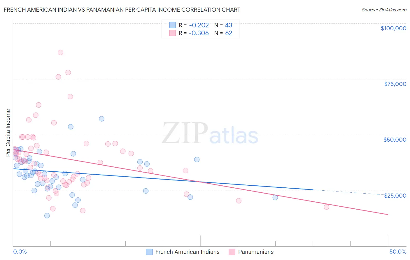 French American Indian vs Panamanian Per Capita Income