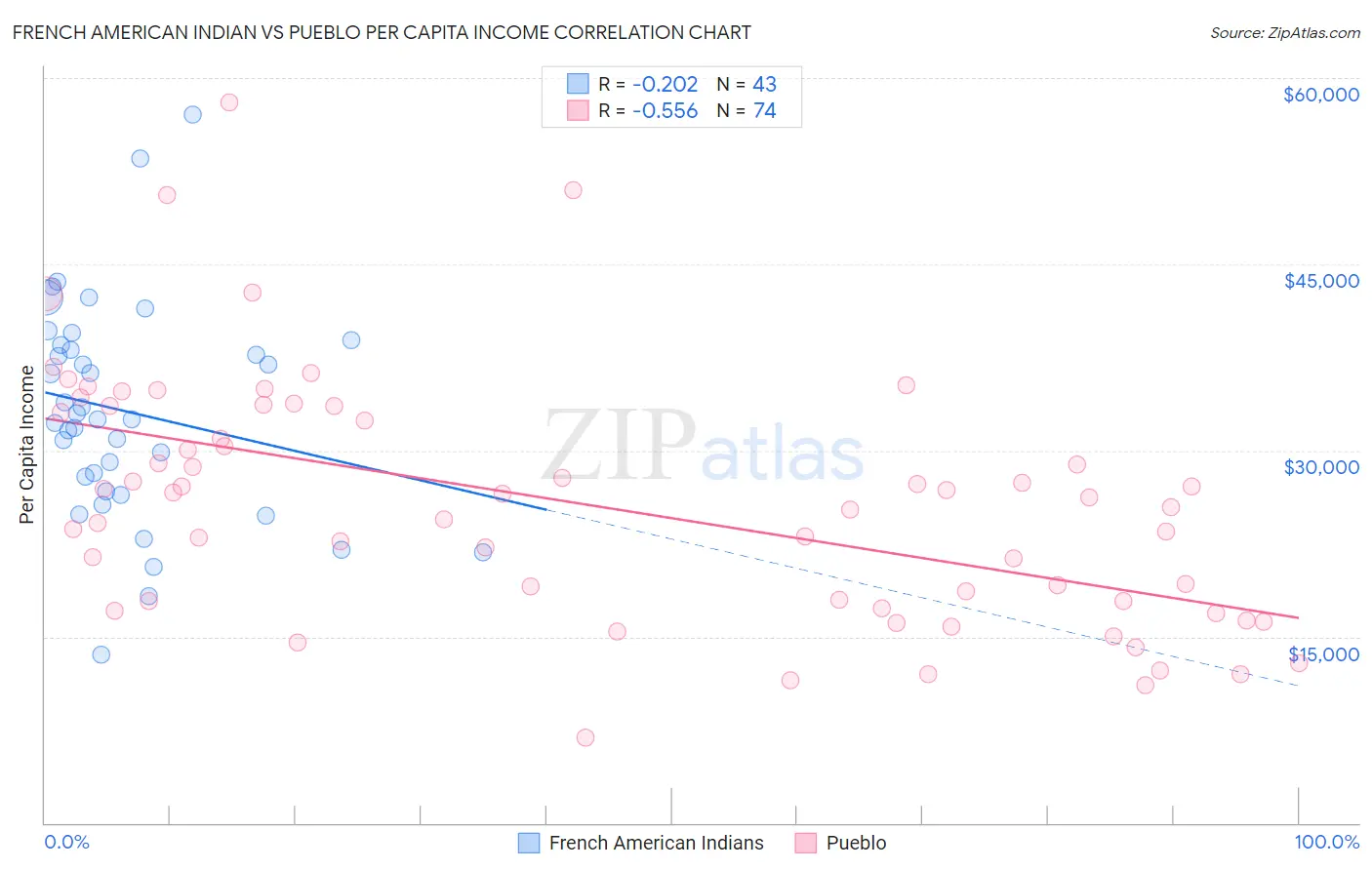French American Indian vs Pueblo Per Capita Income