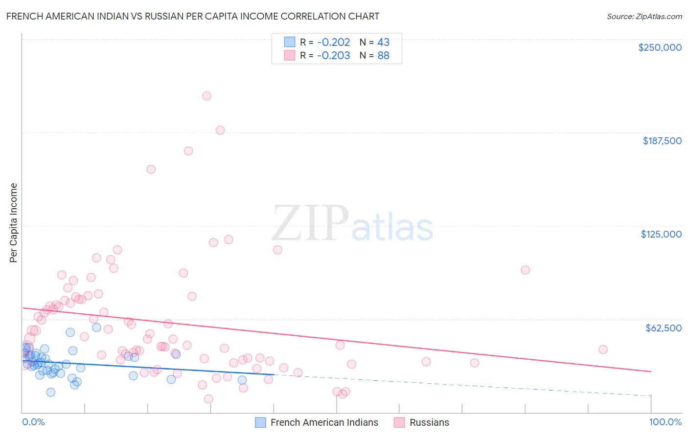 French American Indian vs Russian Per Capita Income