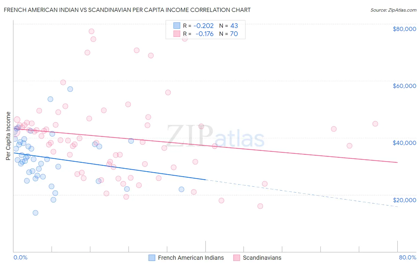 French American Indian vs Scandinavian Per Capita Income