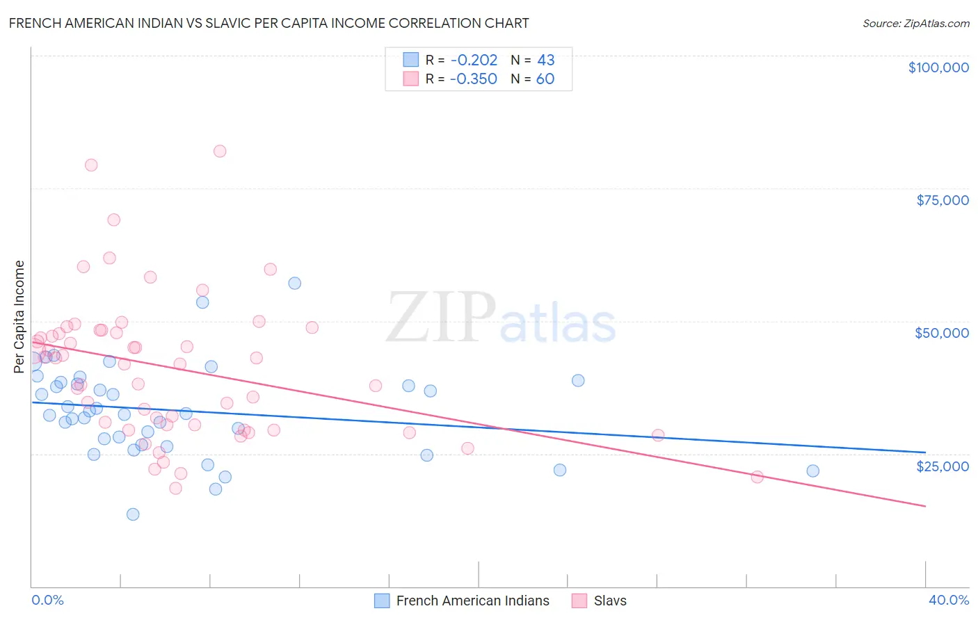 French American Indian vs Slavic Per Capita Income