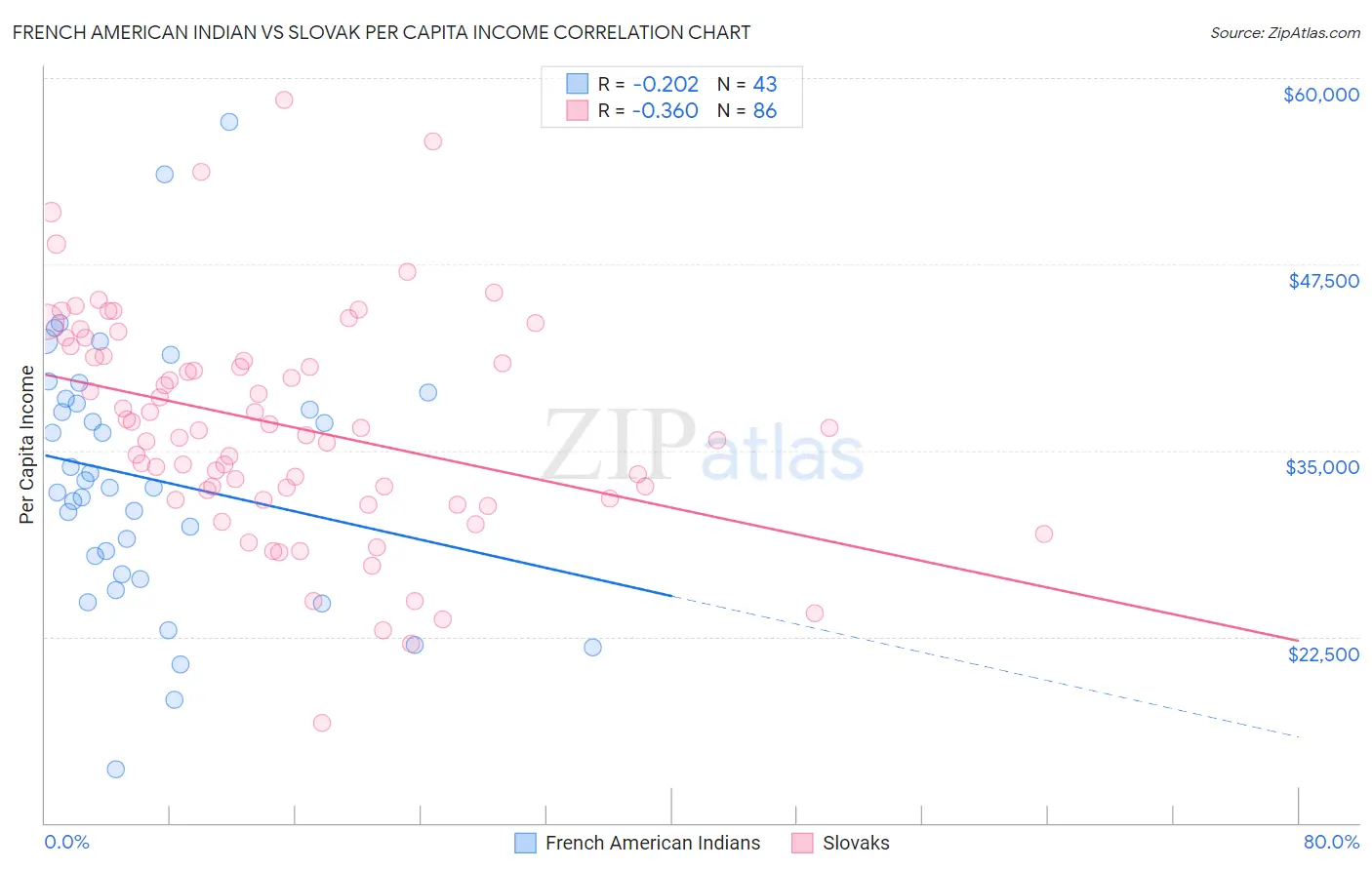 French American Indian vs Slovak Per Capita Income