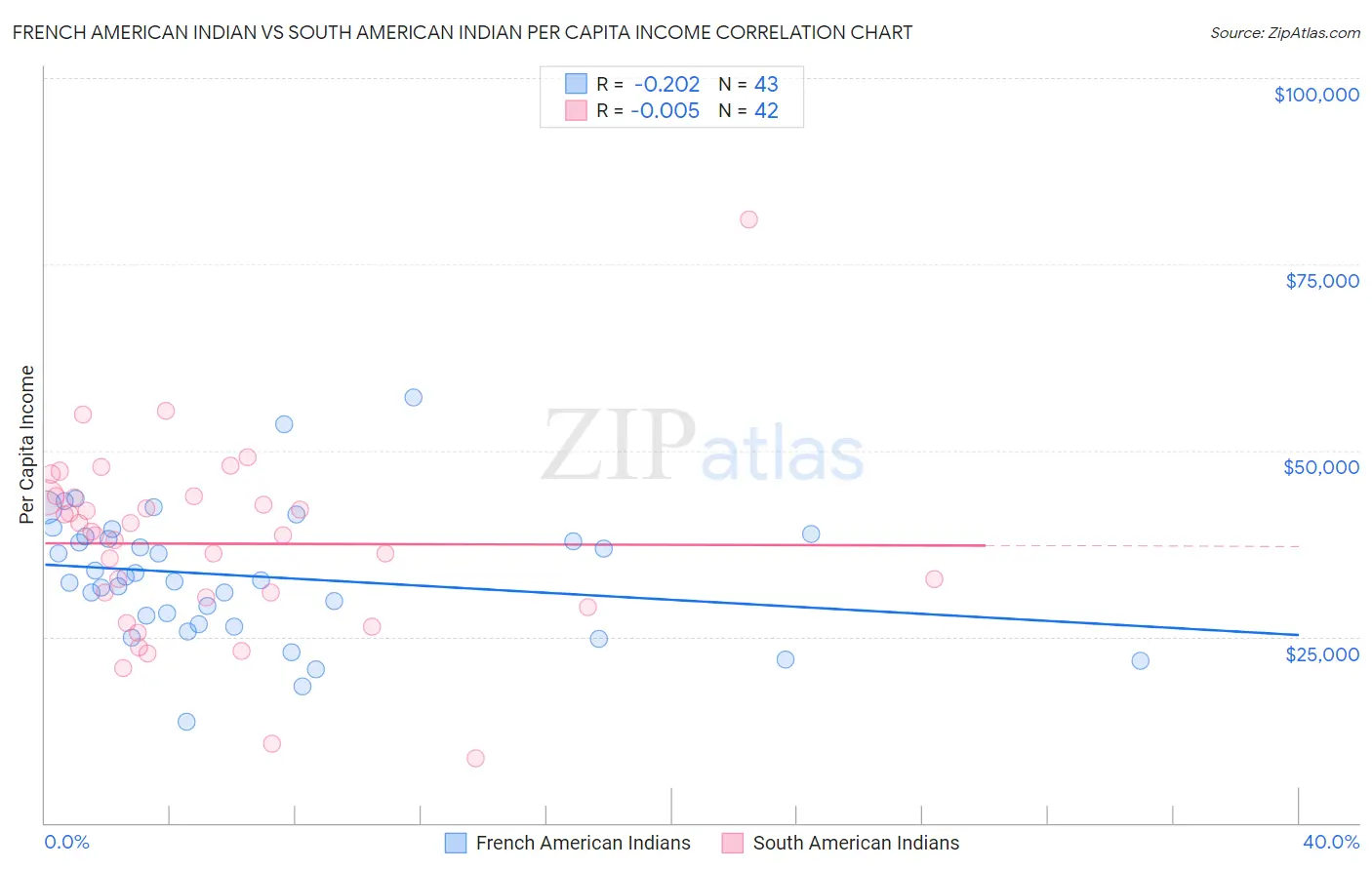 French American Indian vs South American Indian Per Capita Income