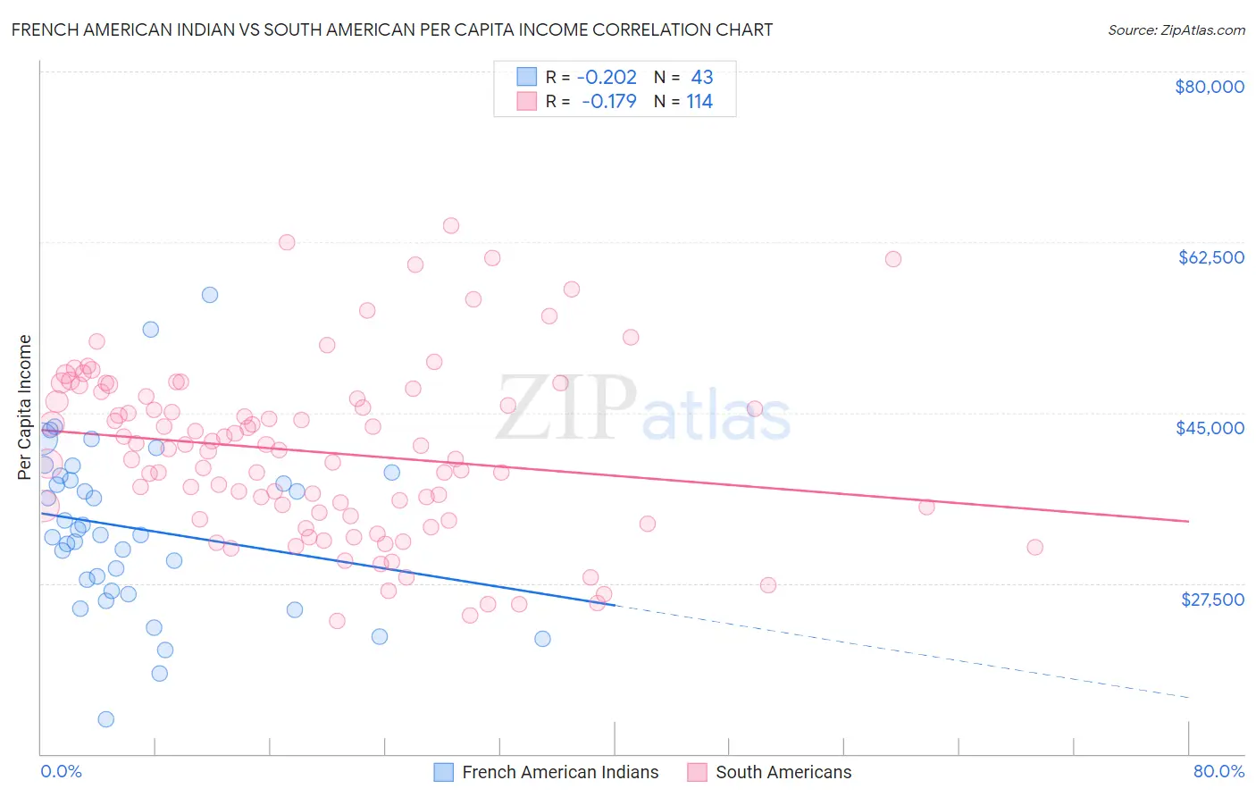 French American Indian vs South American Per Capita Income