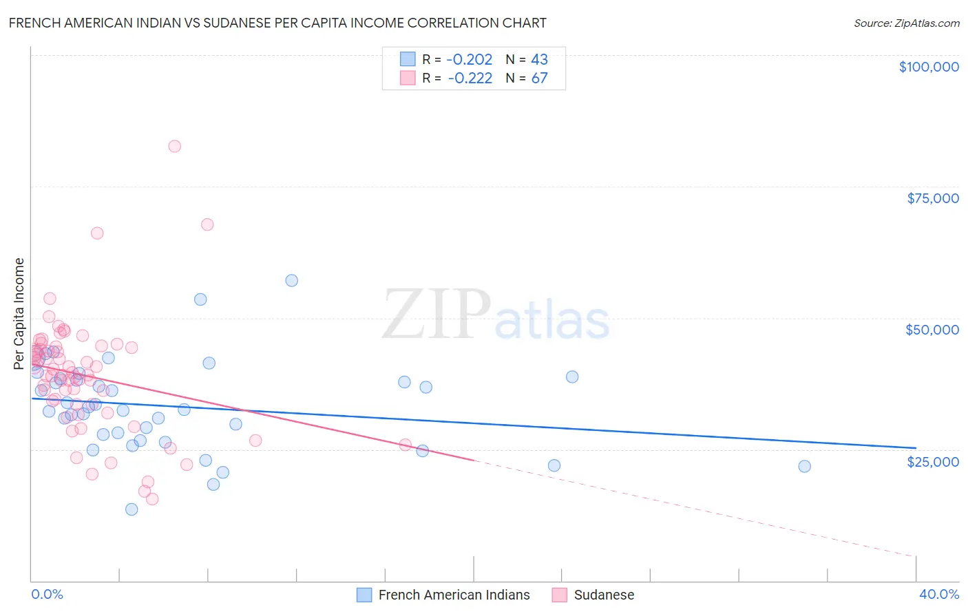 French American Indian vs Sudanese Per Capita Income