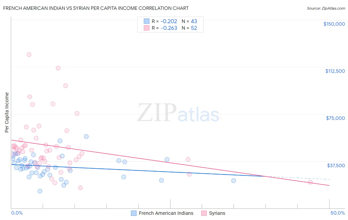 French American Indian vs Syrian Per Capita Income