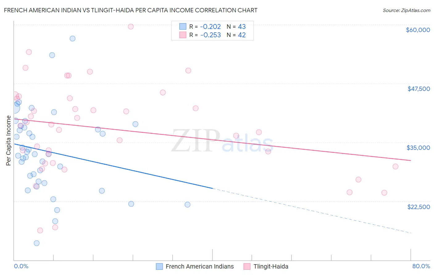 French American Indian vs Tlingit-Haida Per Capita Income