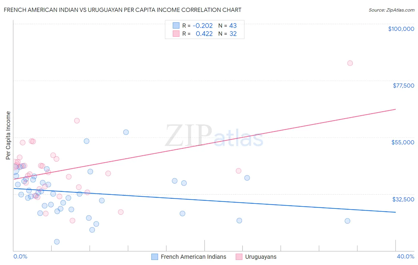 French American Indian vs Uruguayan Per Capita Income
