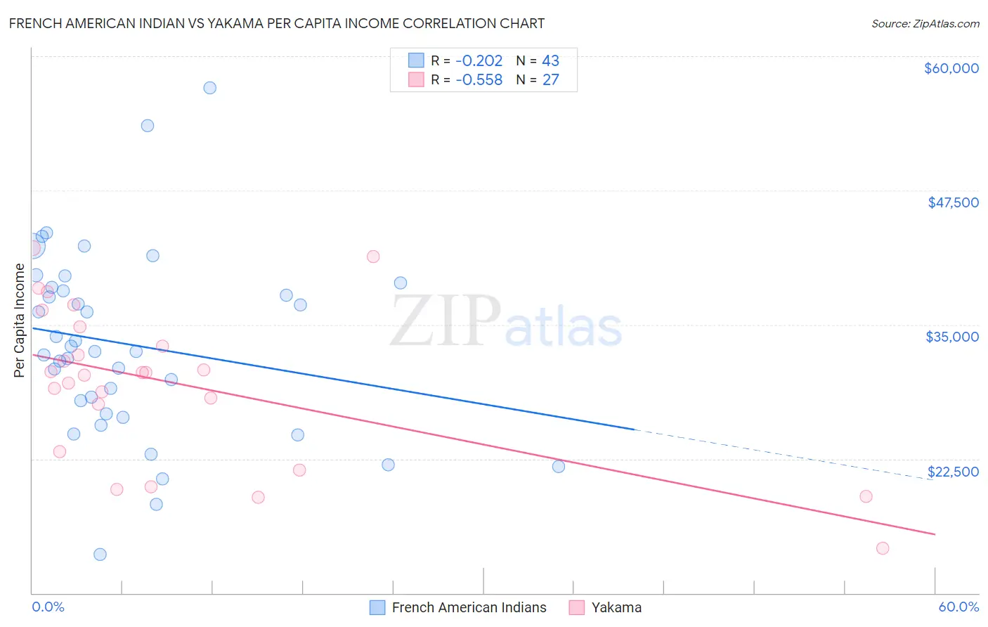 French American Indian vs Yakama Per Capita Income