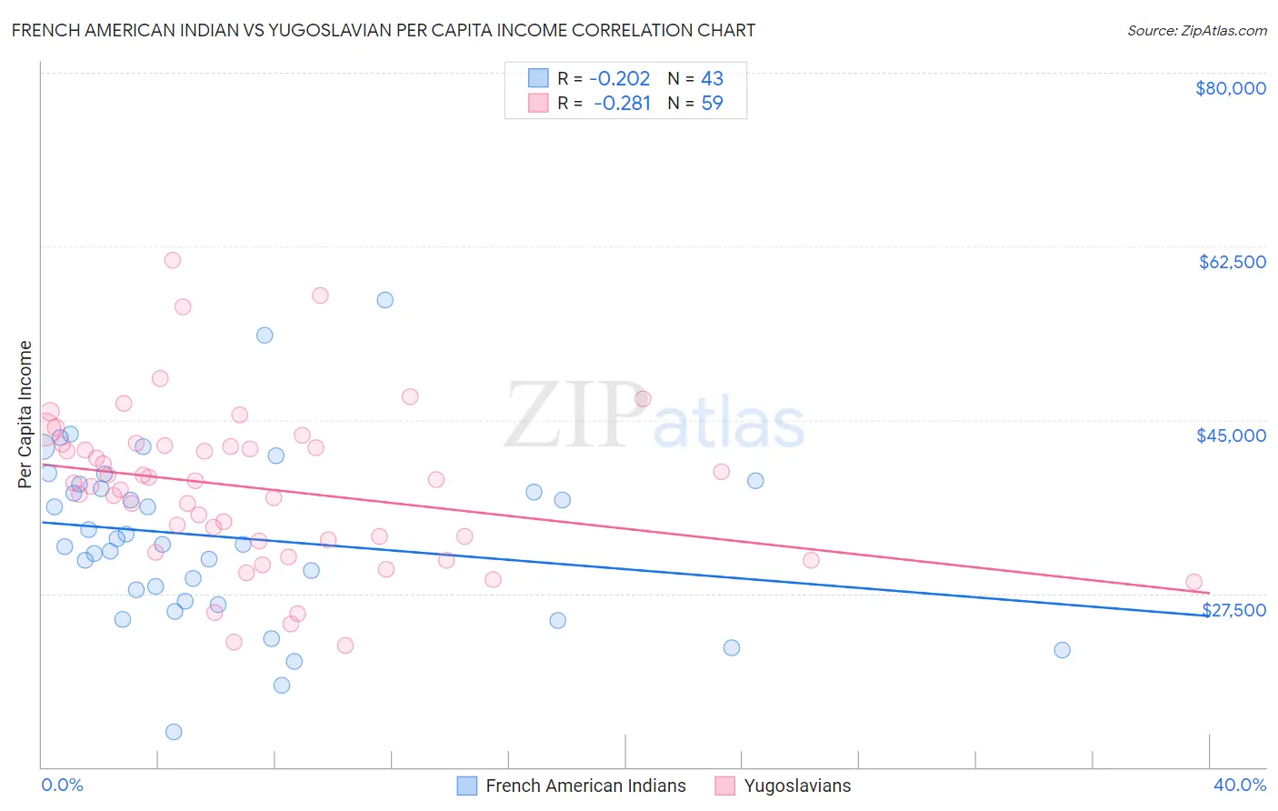 French American Indian vs Yugoslavian Per Capita Income