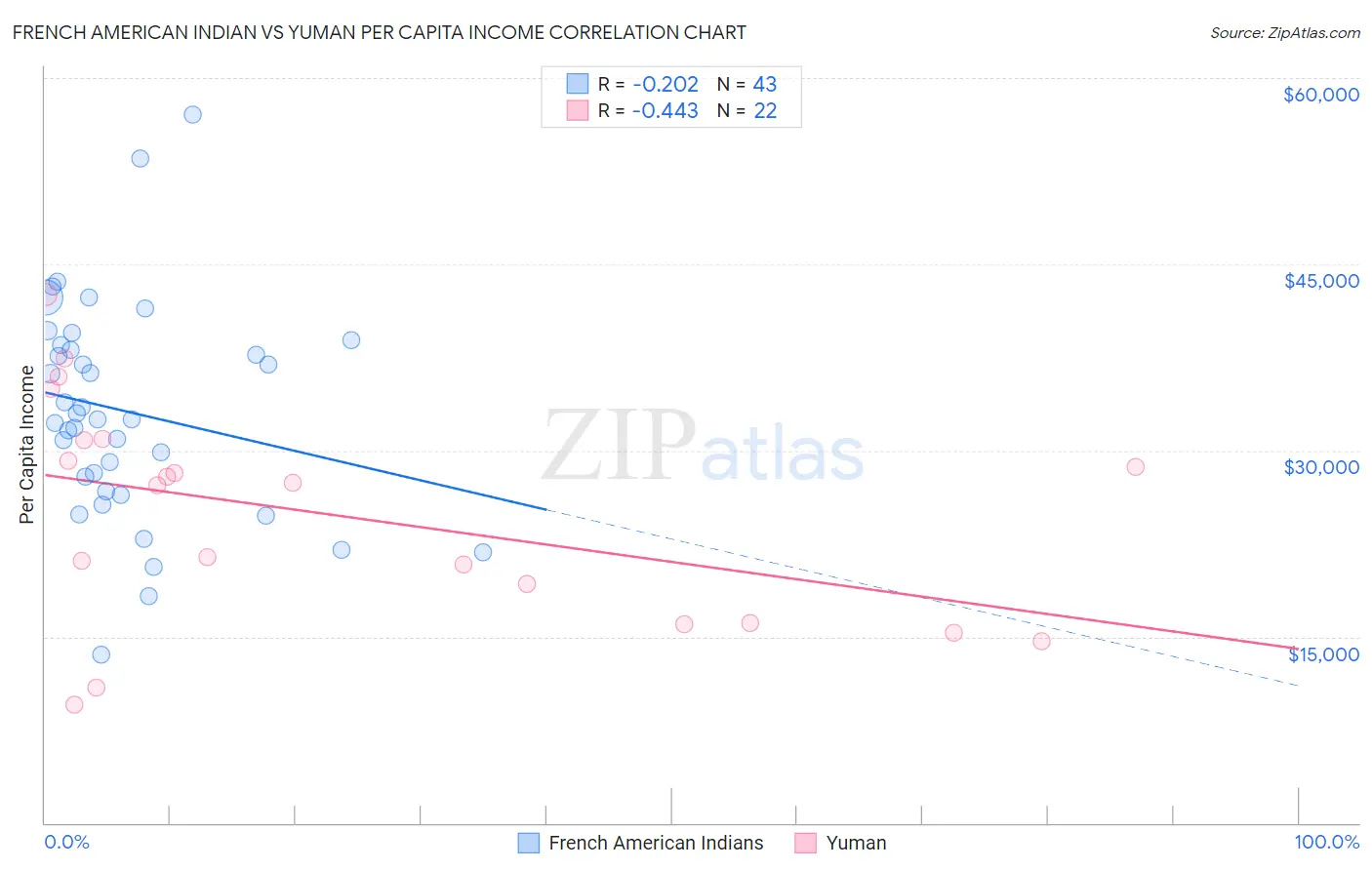 French American Indian vs Yuman Per Capita Income