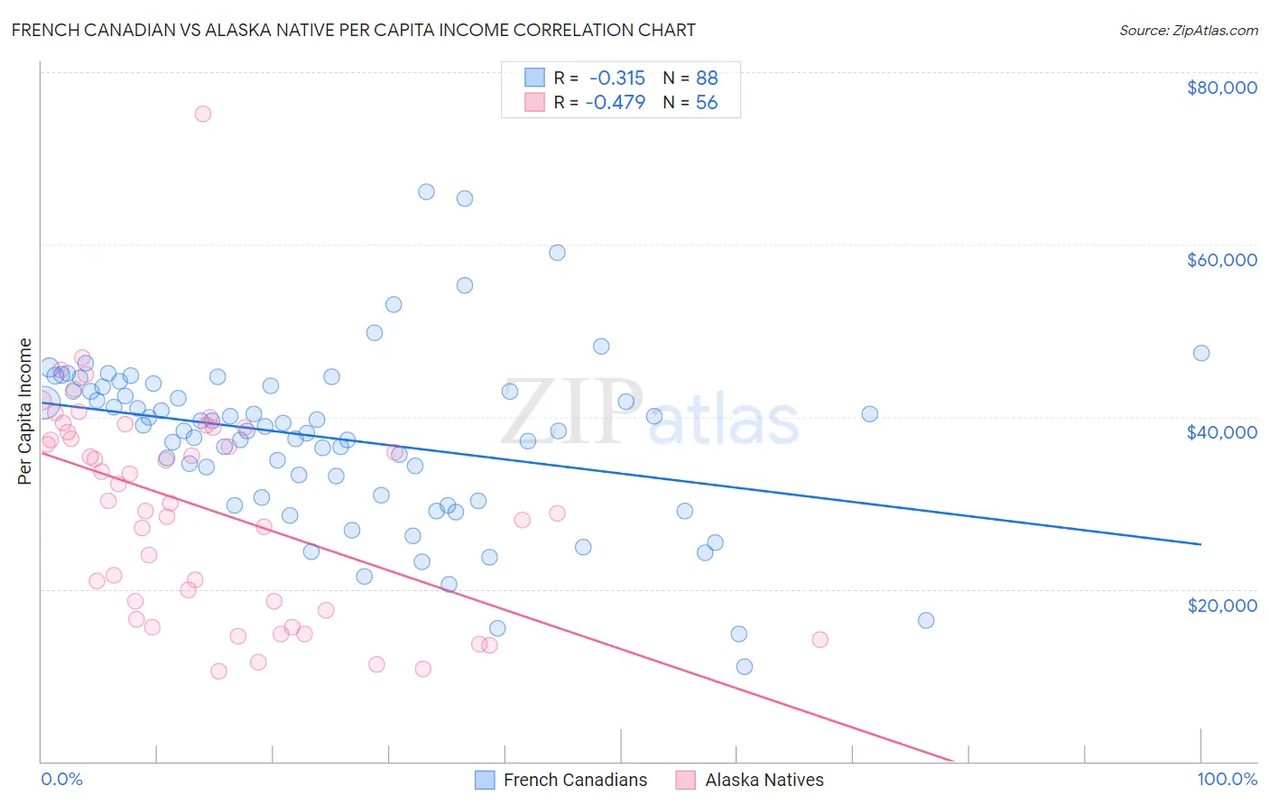 French Canadian vs Alaska Native Per Capita Income