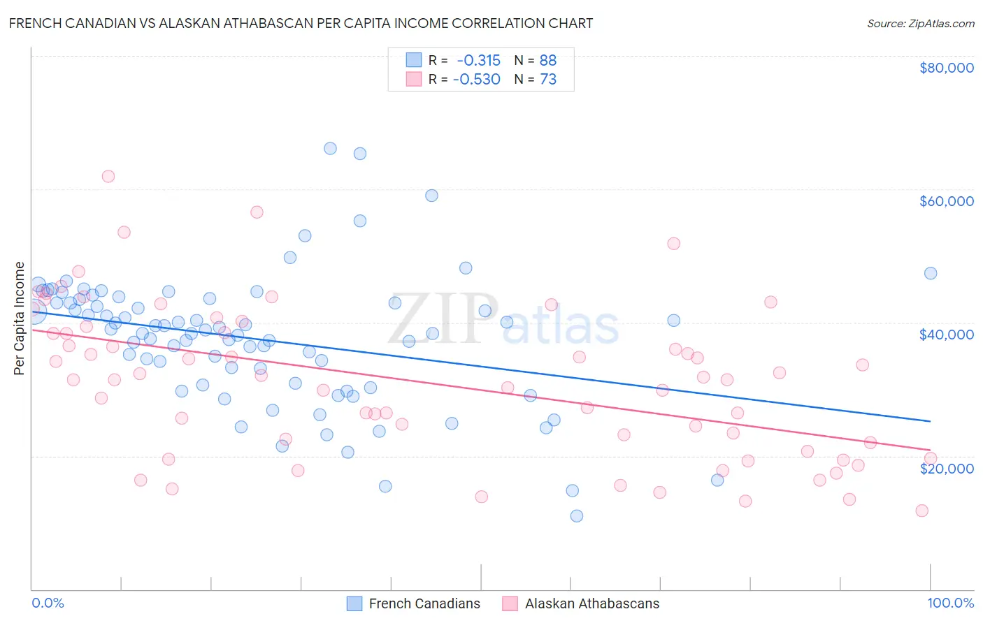 French Canadian vs Alaskan Athabascan Per Capita Income