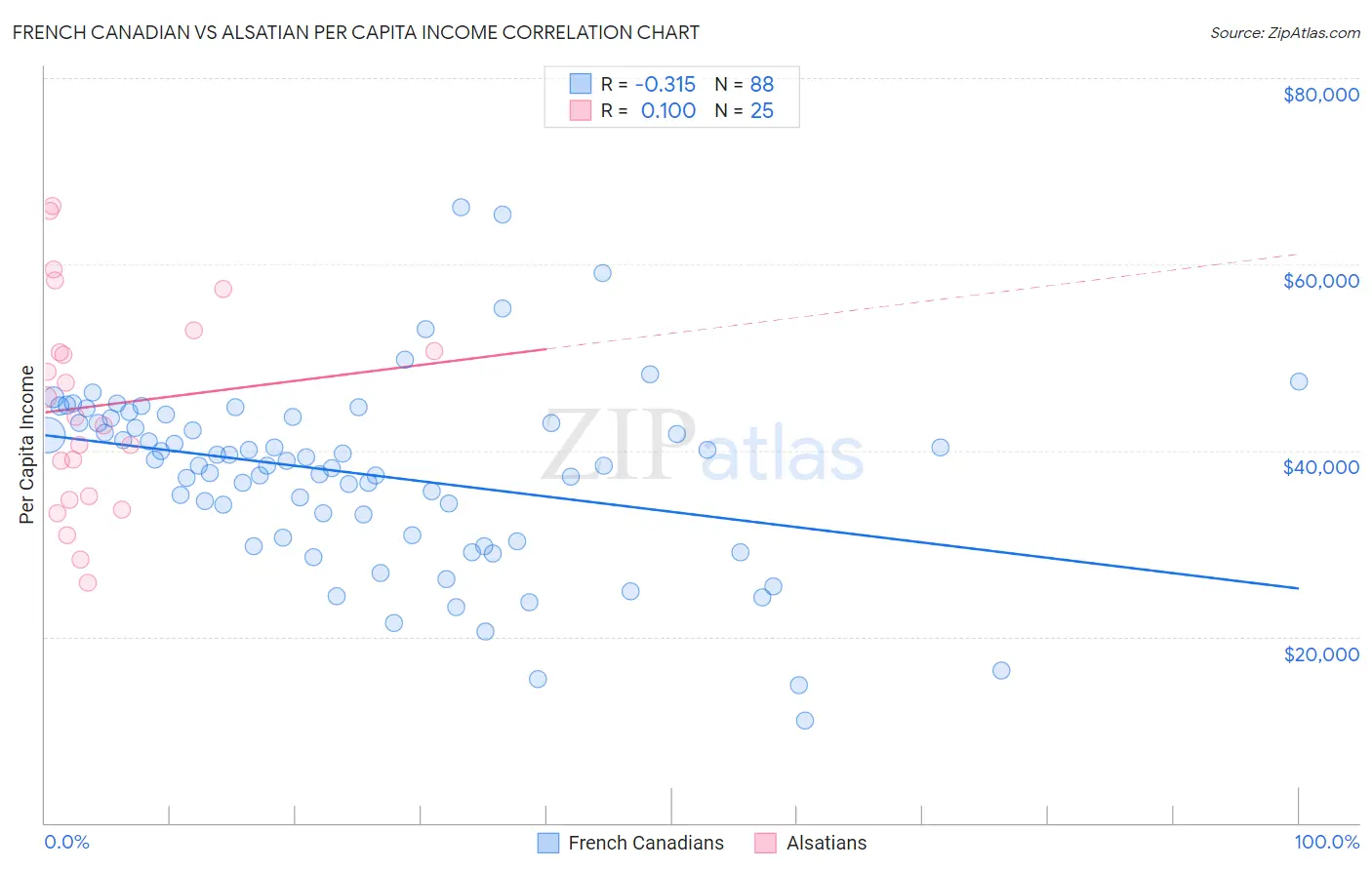 French Canadian vs Alsatian Per Capita Income