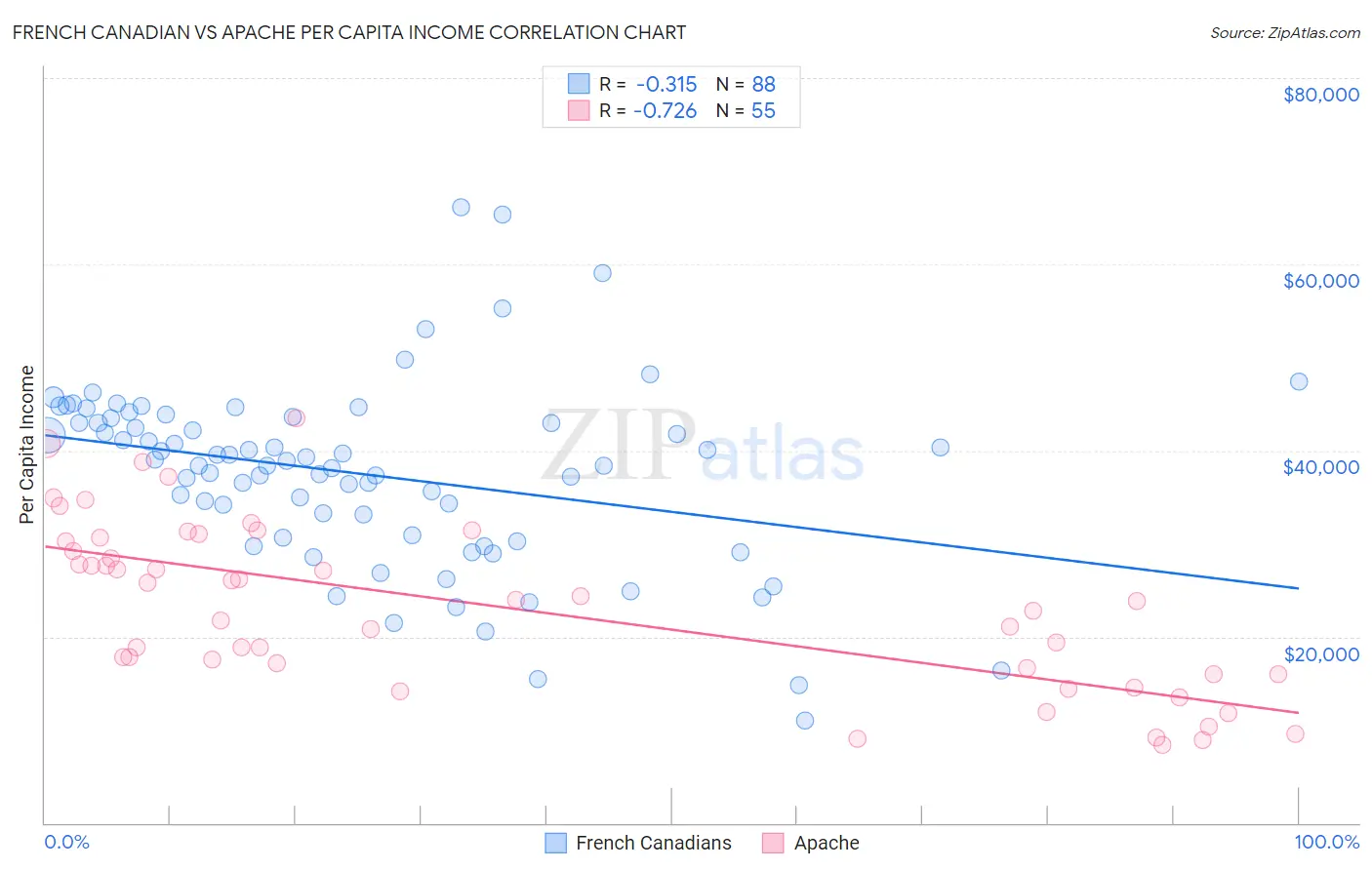French Canadian vs Apache Per Capita Income