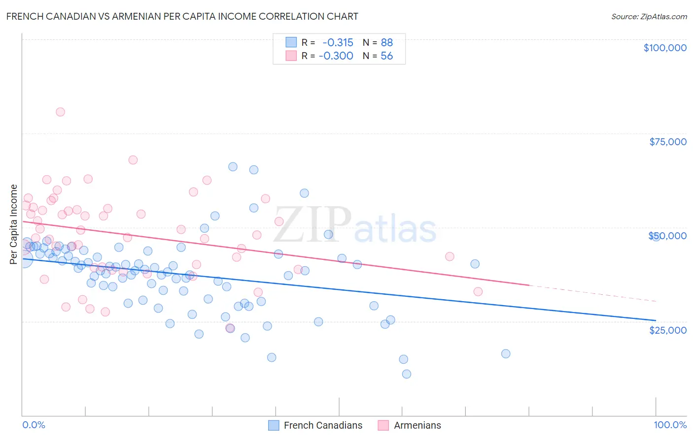 French Canadian vs Armenian Per Capita Income