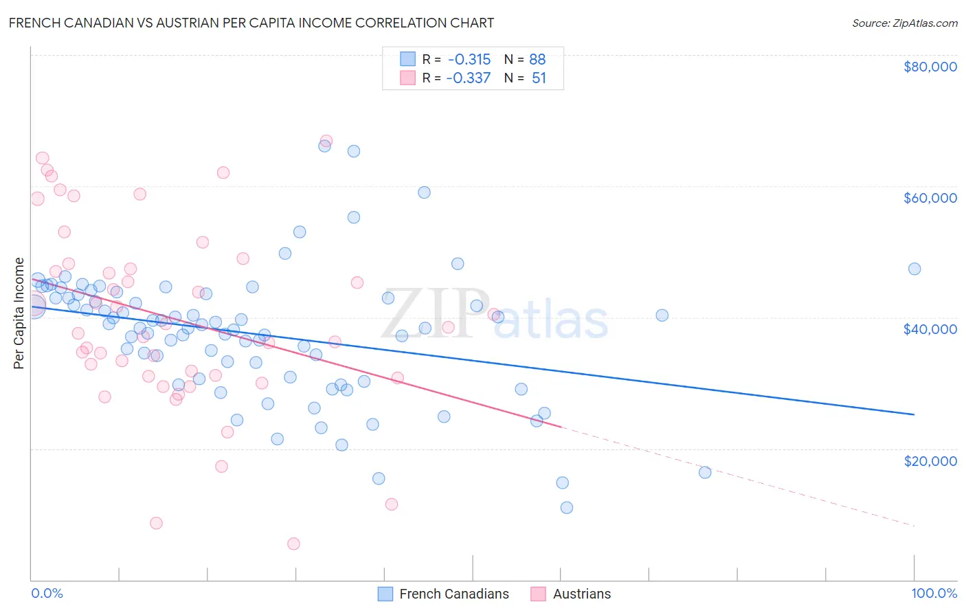 French Canadian vs Austrian Per Capita Income