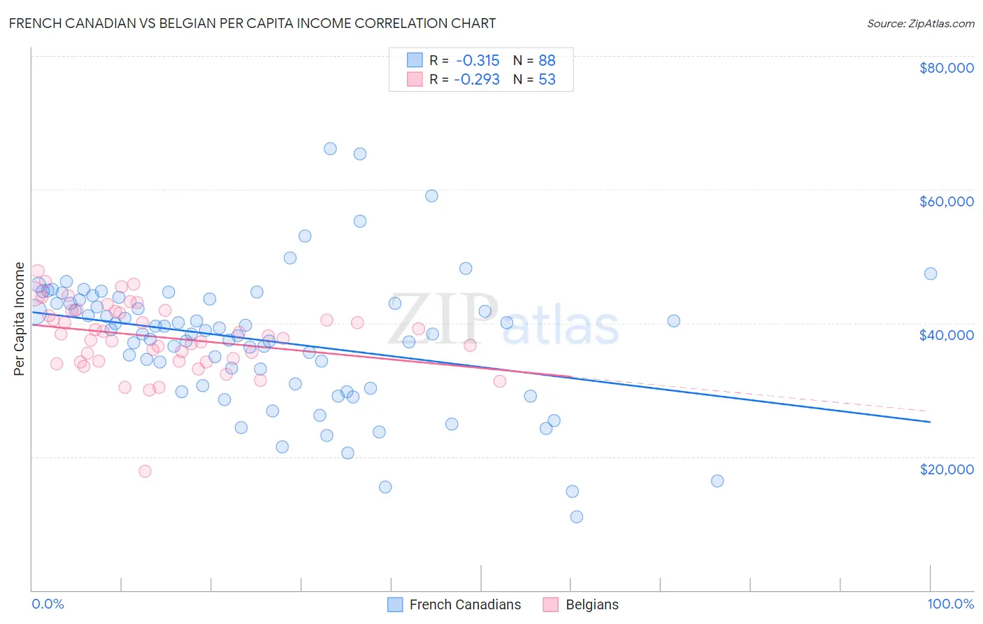 French Canadian vs Belgian Per Capita Income