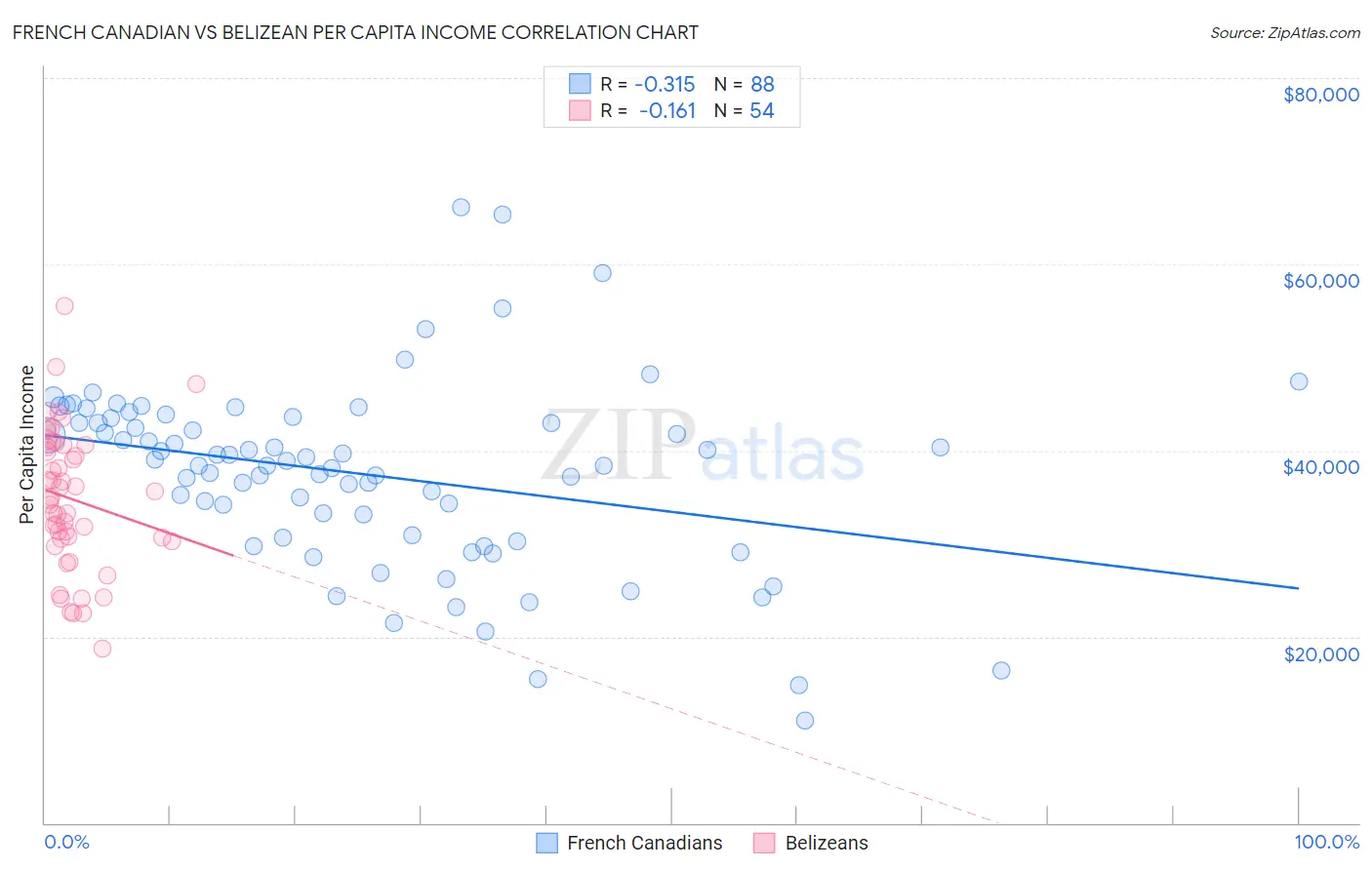 French Canadian vs Belizean Per Capita Income
