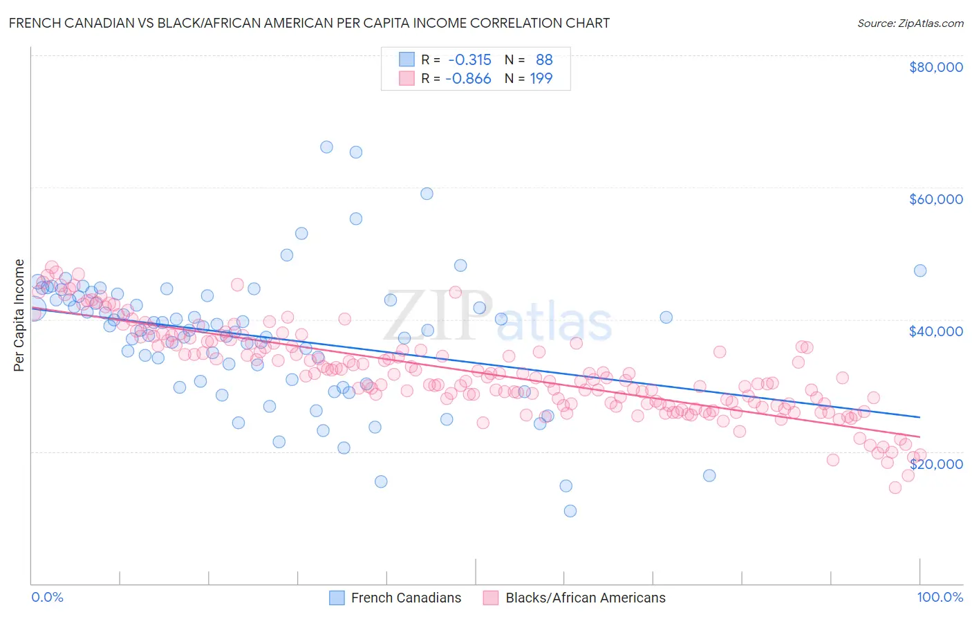French Canadian vs Black/African American Per Capita Income