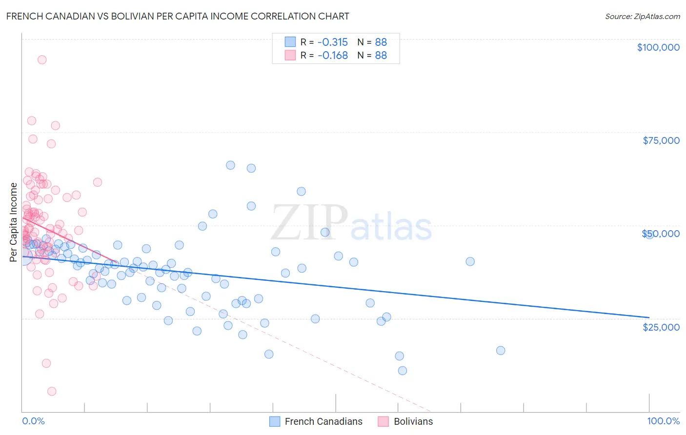 French Canadian vs Bolivian Per Capita Income