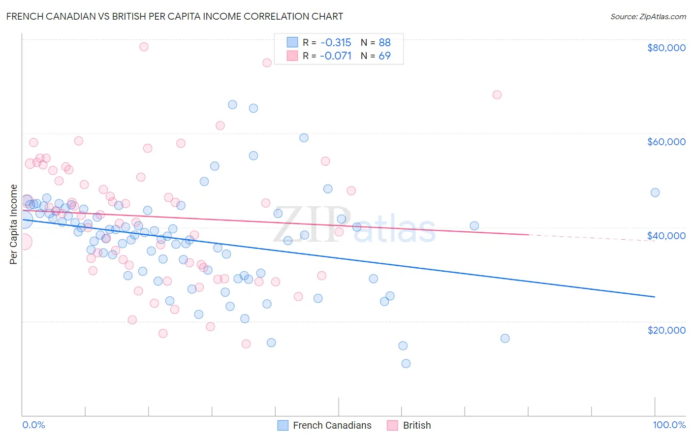 French Canadian vs British Per Capita Income