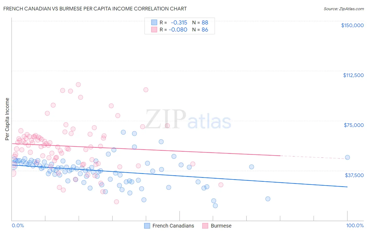 French Canadian vs Burmese Per Capita Income