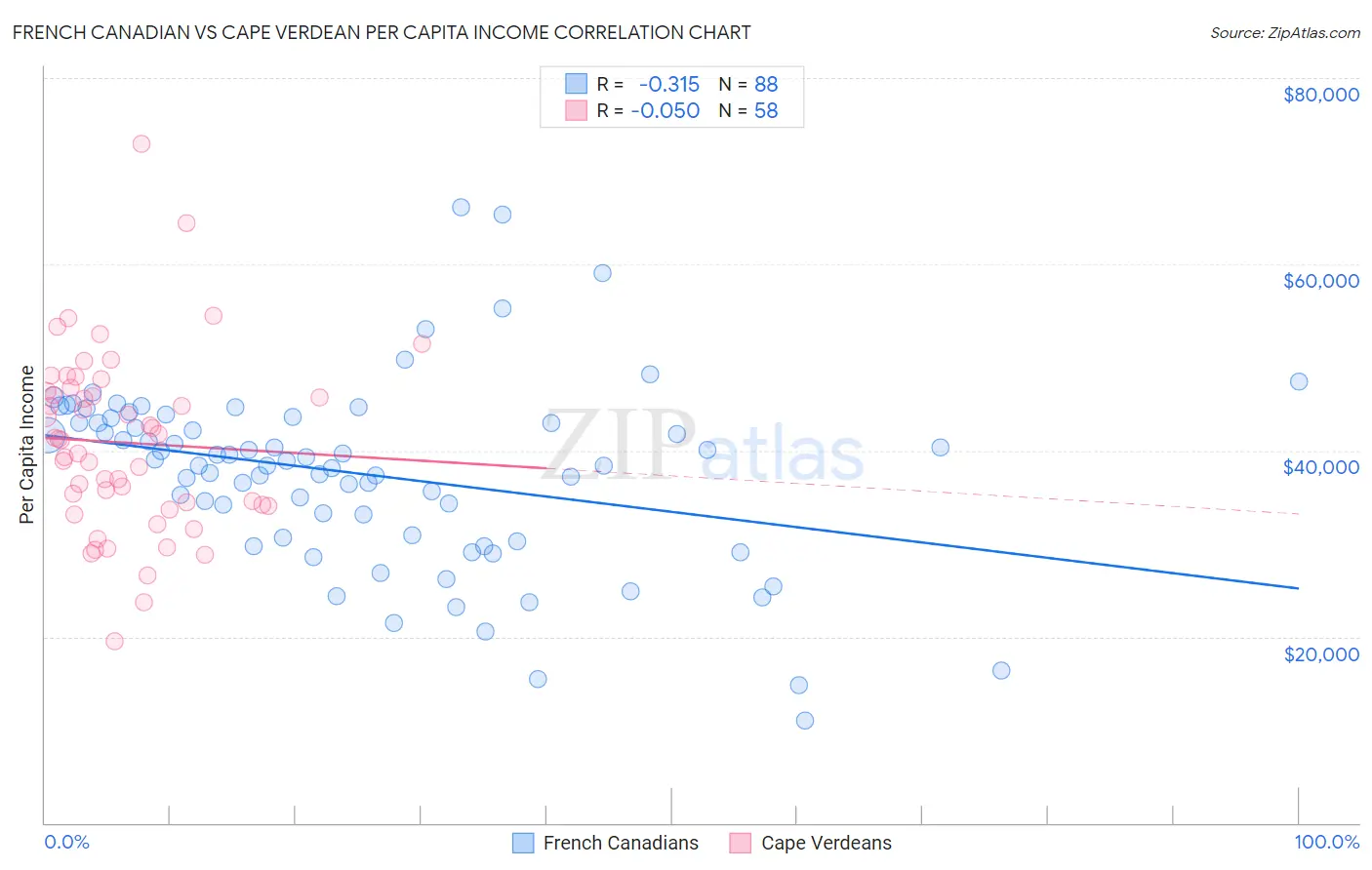 French Canadian vs Cape Verdean Per Capita Income