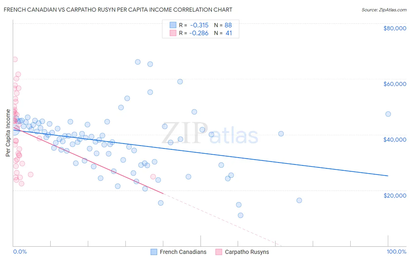 French Canadian vs Carpatho Rusyn Per Capita Income