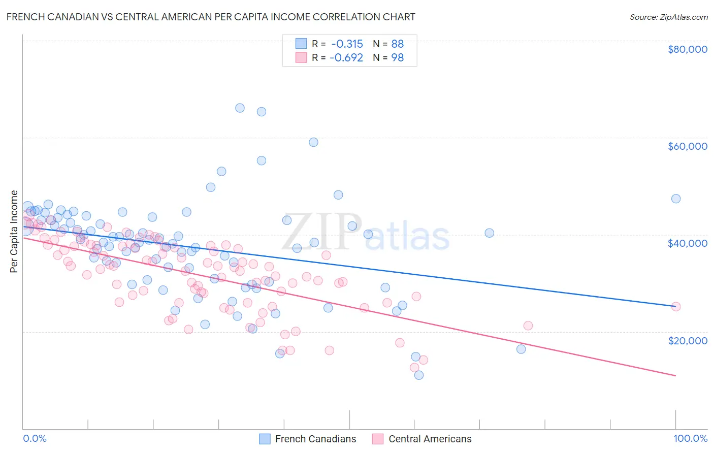 French Canadian vs Central American Per Capita Income