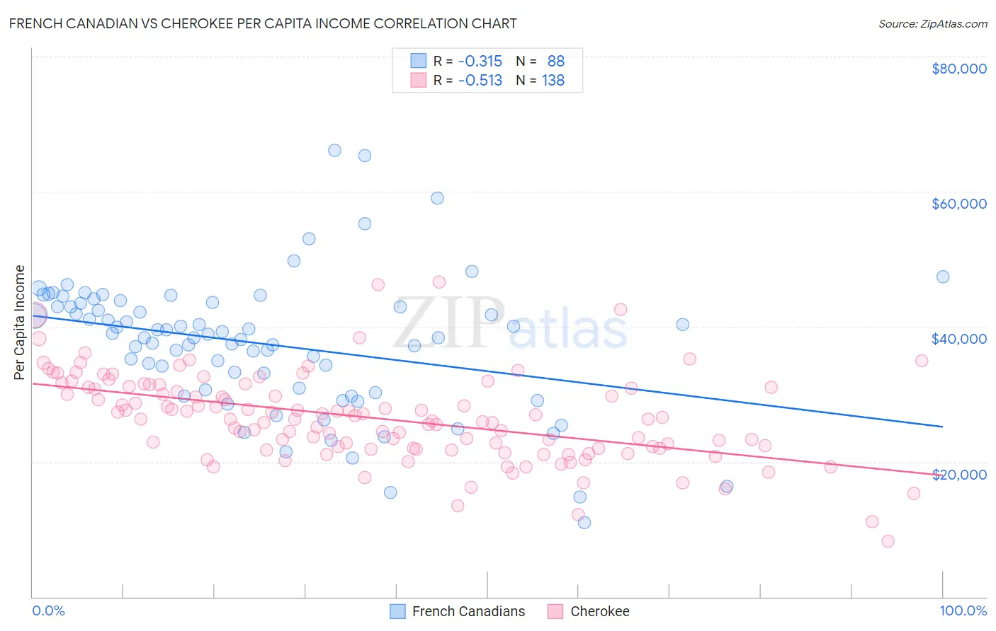 French Canadian vs Cherokee Per Capita Income