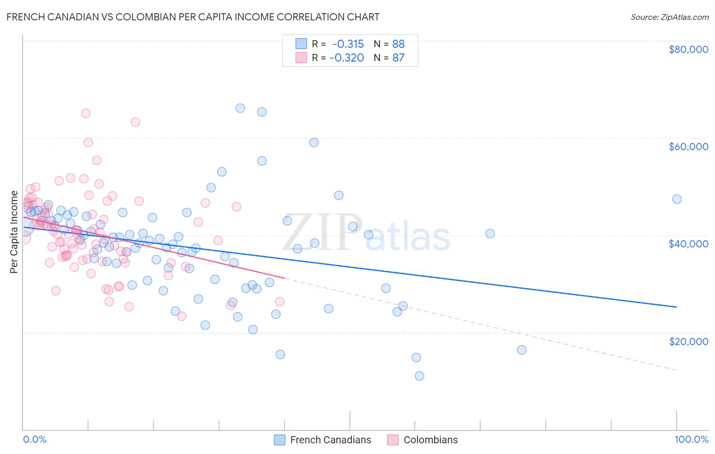 French Canadian vs Colombian Per Capita Income
