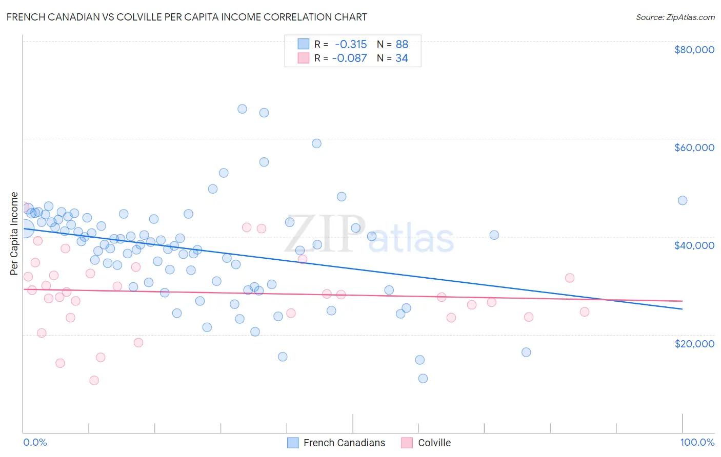 French Canadian vs Colville Per Capita Income