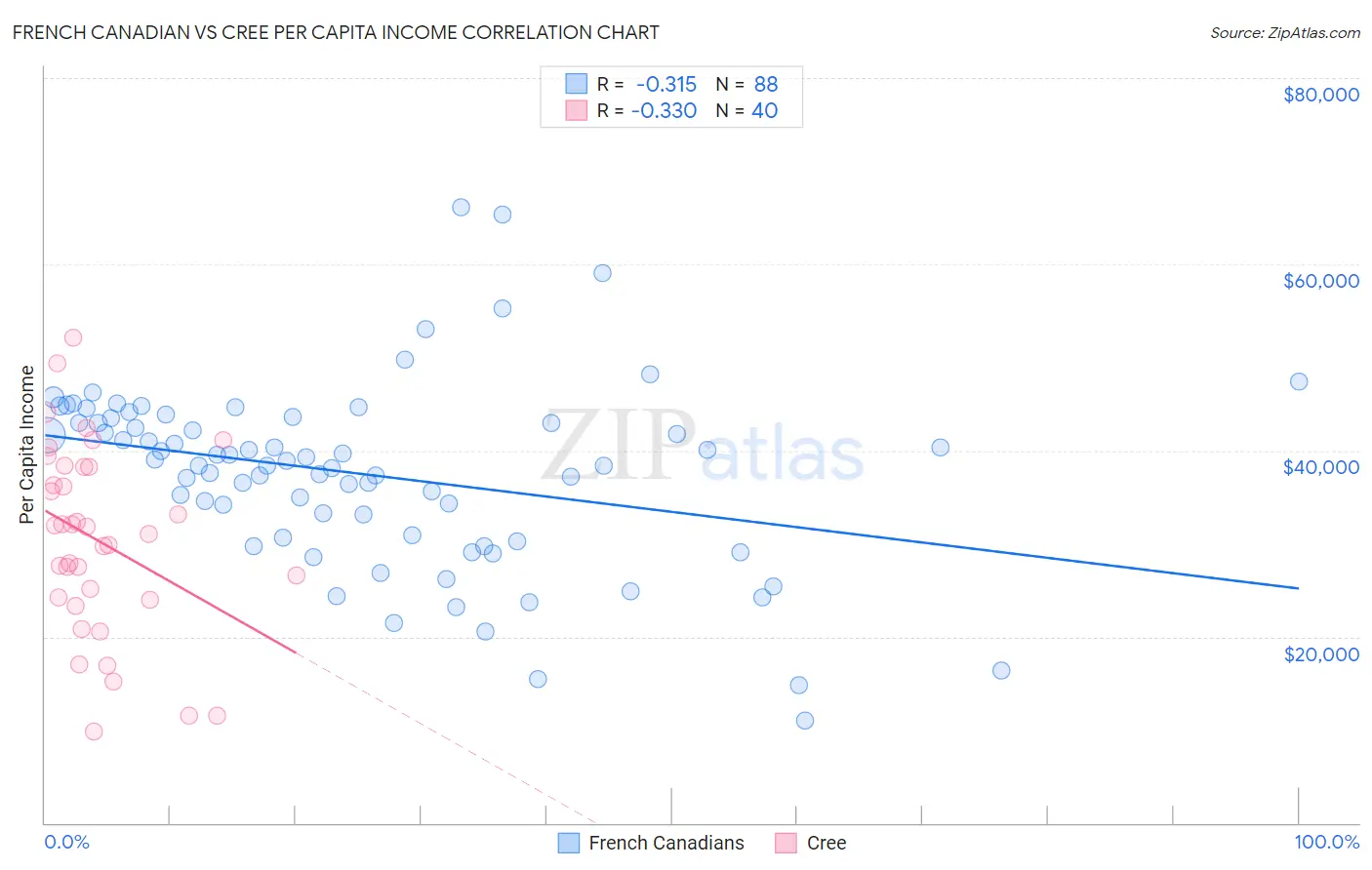 French Canadian vs Cree Per Capita Income