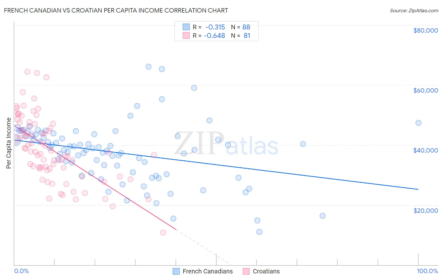 French Canadian vs Croatian Per Capita Income