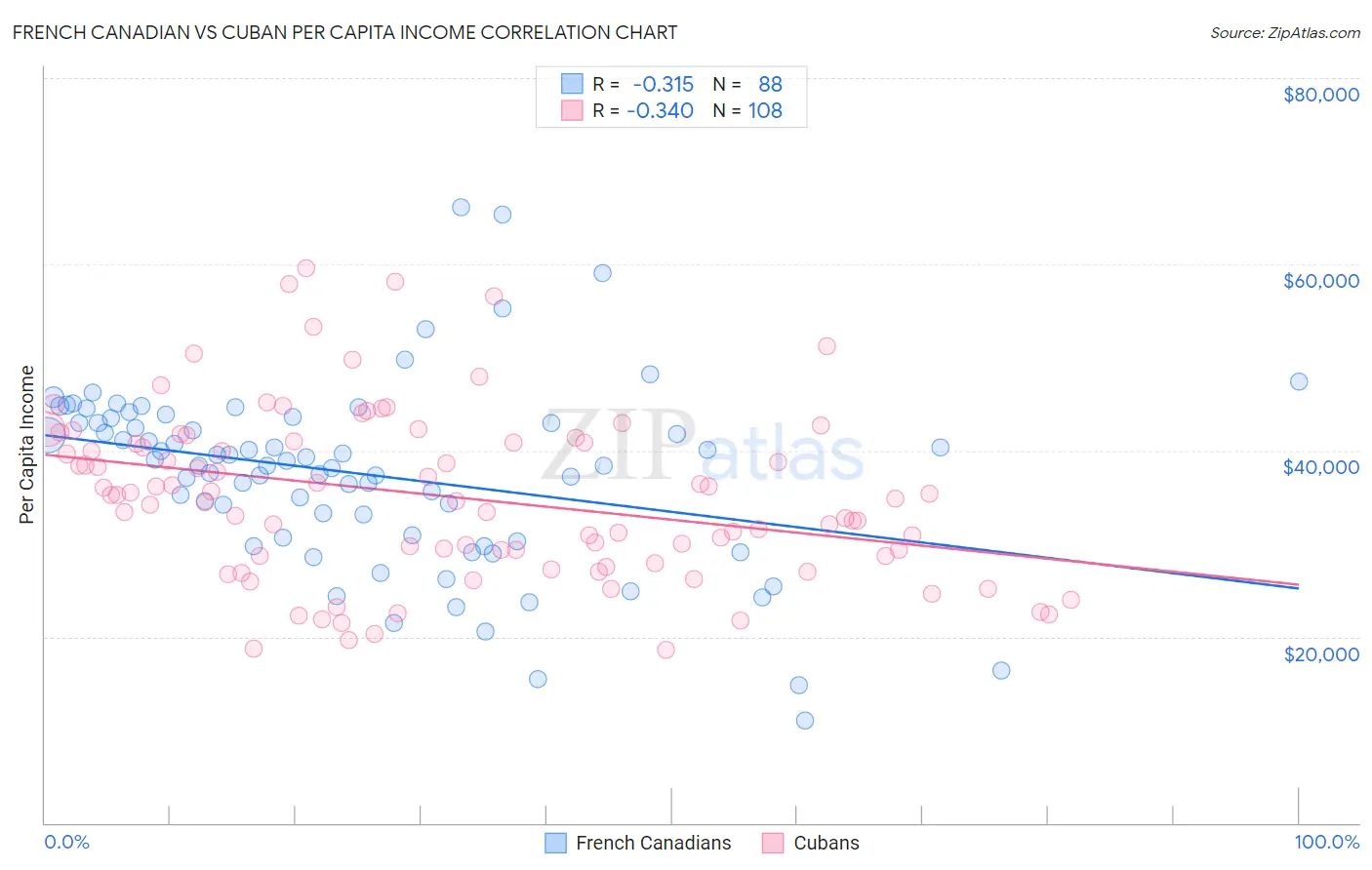 French Canadian vs Cuban Per Capita Income
