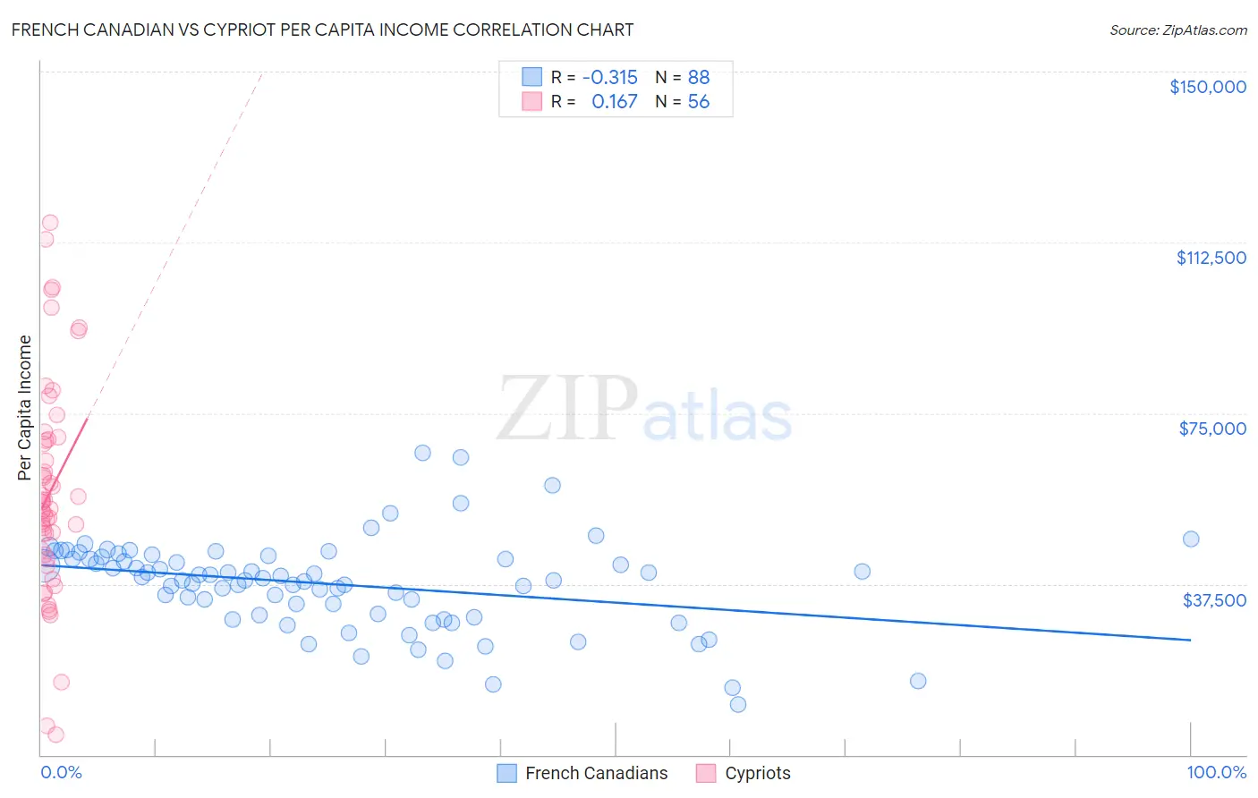 French Canadian vs Cypriot Per Capita Income